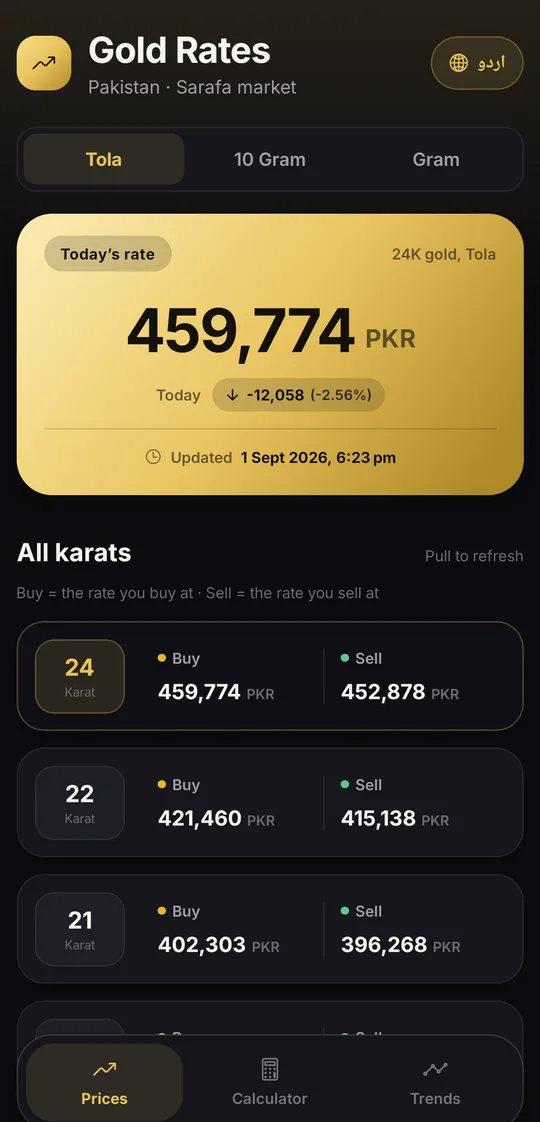 Gold Rates Pakistan, today's rates
